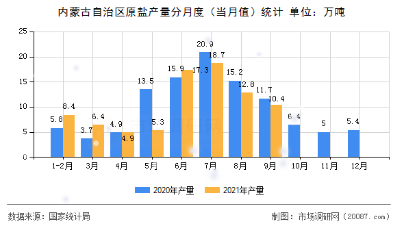 内蒙古自治区原盐产量分月度（当月值）统计