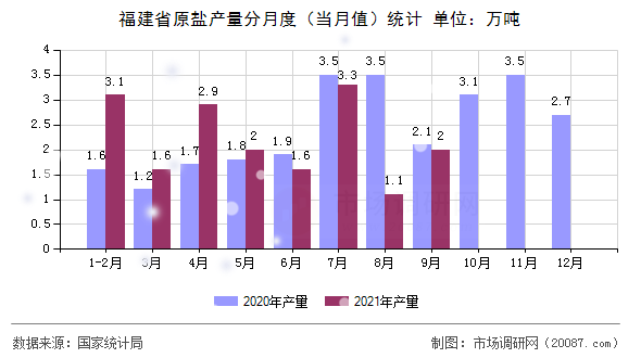 福建省原盐产量分月度（当月值）统计