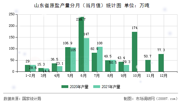 山东省原盐产量分月（当月值）统计图