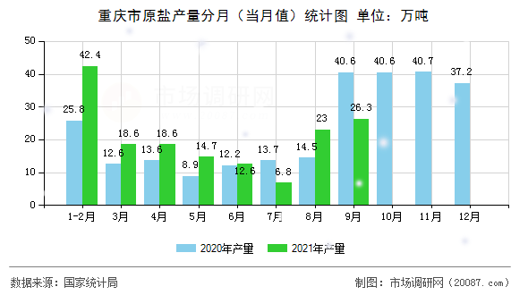 重庆市原盐产量分月(当月值)统计图 重庆市原盐产量分月(当月值)统计图