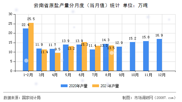 云南省原盐产量分月度(当月值)统计 云南省原盐产量分月度(当月值)统计