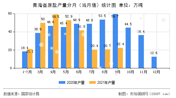 青海省原盐产量分月(当月值)统计图 青海省原盐产量分月(当月值)统计图