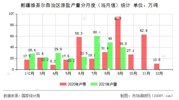 新疆维吾尔自治区原盐产量分月度(当月值)统计 新疆维吾尔自治区原盐产量分月度(当月值)统计
