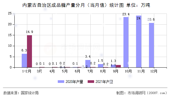 内蒙古自治区成品糖产量分月（当月值）统计图