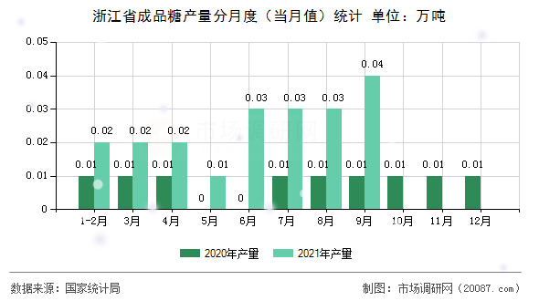 浙江省成品糖产量分月度（当月值）统计
