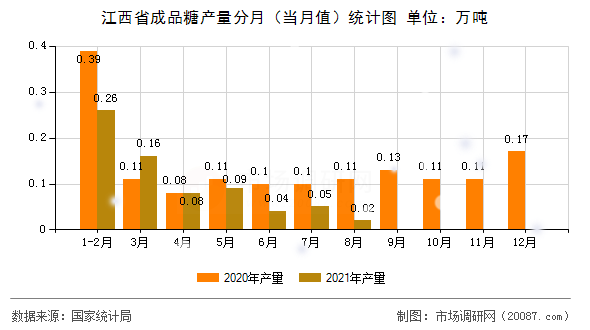 江西省成品糖产量分月（当月值）统计图
