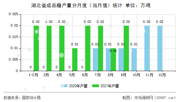 湖北省成品糖产量分月度（当月值）统计