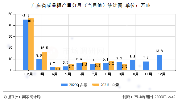 广东省成品糖产量分月（当月值）统计图