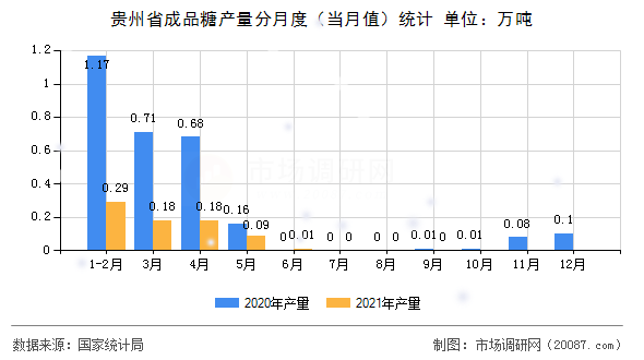 贵州省成品糖产量分月度(当月值)统计 贵州省成品糖产量分月度(当月值)统计