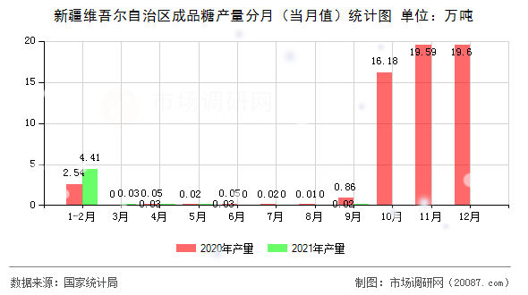 新疆维吾尔自治区成品糖产量分月（当月值）统计图