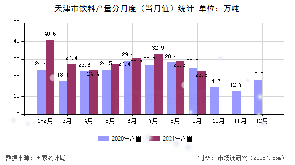 天津市饮料产量分月度(当月值)统计 天津市饮料产量分月度(当月值)统计