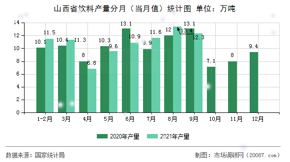 山西省饮料产量分月(当月值)统计图 山西省饮料产量分月(当月值)统计图