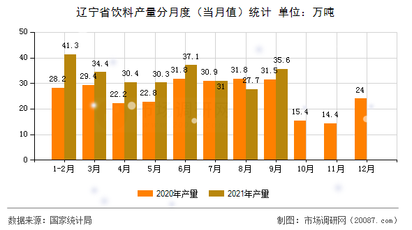 辽宁省饮料产量分月度(当月值)统计 辽宁省饮料产量分月度(当月值)统计