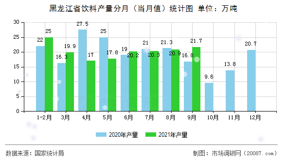 黑龙江省饮料产量分月(当月值)统计图 黑龙江省饮料产量分月(当月值)统计图
