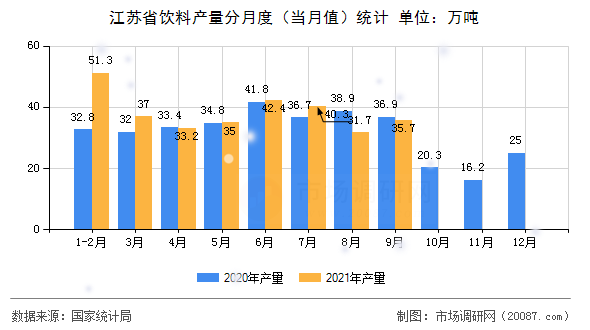江苏省饮料产量分月度(当月值)统计 江苏省饮料产量分月度(当月值)统计