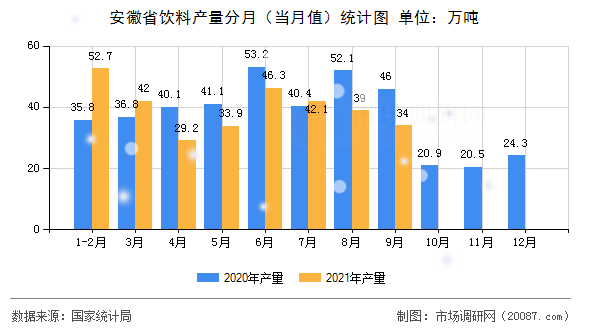 安徽省饮料产量分月(当月值)统计图 安徽省饮料产量分月(当月值)统计图