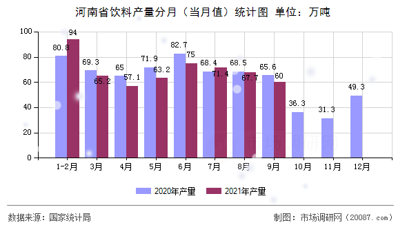 河南省饮料产量分月（当月值）统计图