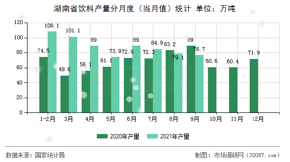 湖南省饮料产量分月度(当月值)统计 湖南省饮料产量分月度(当月值)统计