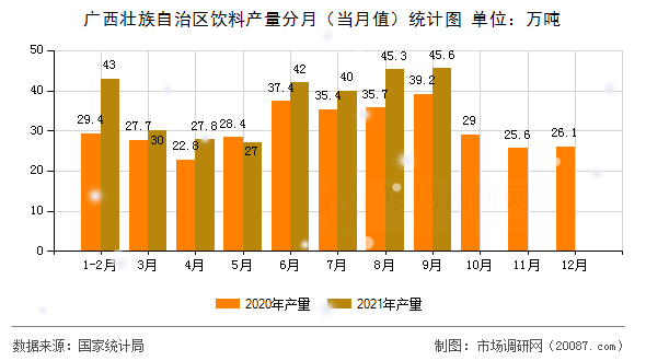 广西壮族自治区饮料产量分月(当月值)统计图 广西壮族自治区饮料产量分月(当月值)统计图
