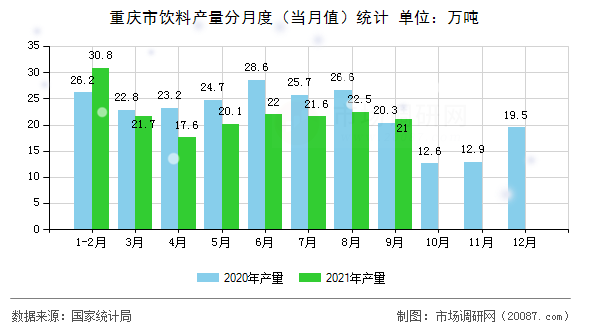 重庆市饮料产量分月度（当月值）统计