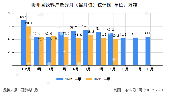 贵州省饮料产量分月(当月值)统计图 贵州省饮料产量分月(当月值)统计图