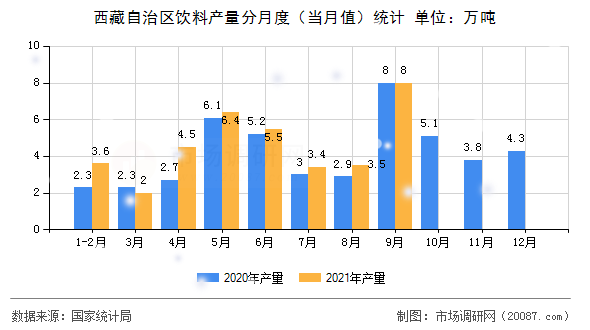 西藏自治区饮料产量分月度(当月值)统计 西藏自治区饮料产量分月度(当月值)统计