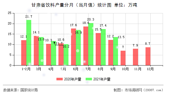 甘肃省饮料产量分月(当月值)统计图 甘肃省饮料产量分月(当月值)统计图