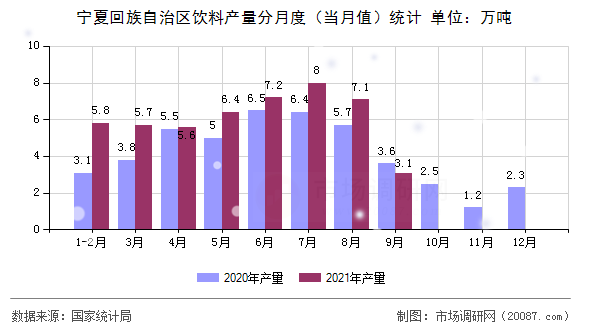 宁夏回族自治区饮料产量分月度(当月值)统计 宁夏回族自治区饮料产量分月度(当月值)统计
