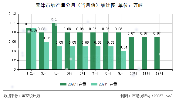 天津市纱产量分月（当月值）统计图