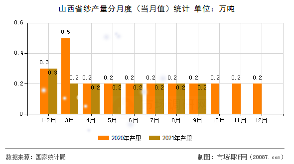 山西省纱产量分月度（当月值）统计