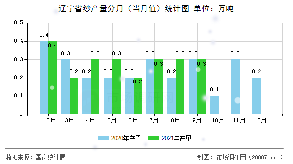 辽宁省纱产量分月(当月值)统计图 辽宁省纱产量分月(当月值)统计图
