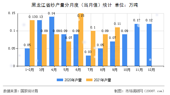 黑龙江省纱产量分月度（当月值）统计