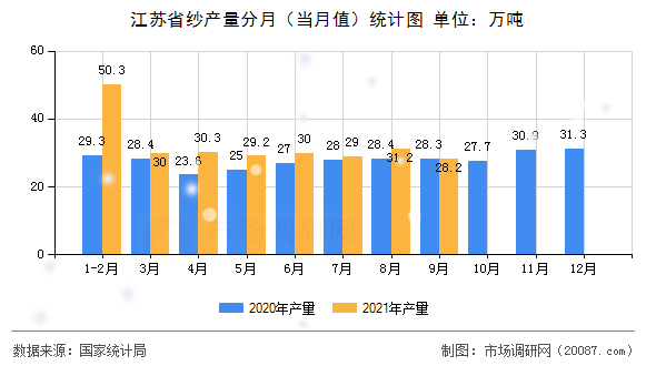 江苏省纱产量分月（当月值）统计图