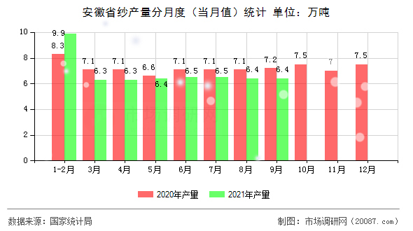 安徽省纱产量分月度(当月值)统计 安徽省纱产量分月度(当月值)统计