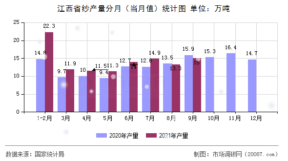 江西省纱产量分月（当月值）统计图