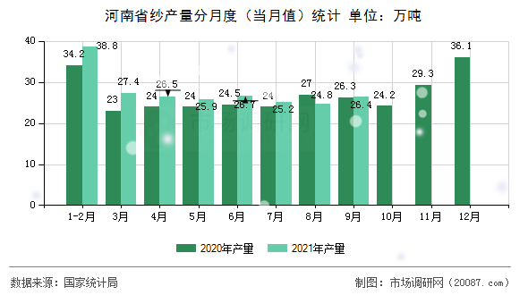 河南省纱产量分月度(当月值)统计 河南省纱产量分月度(当月值)统计
