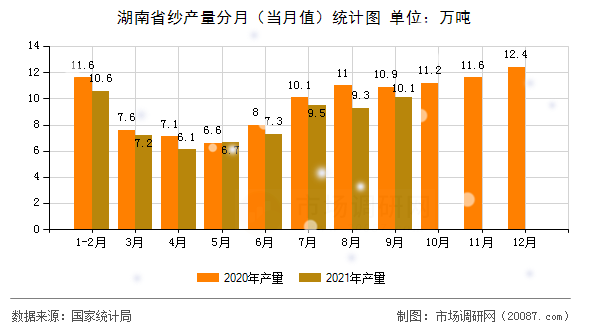 湖南省纱产量分月（当月值）统计图
