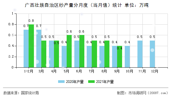 广西壮族自治区纱产量分月度（当月值）统计
