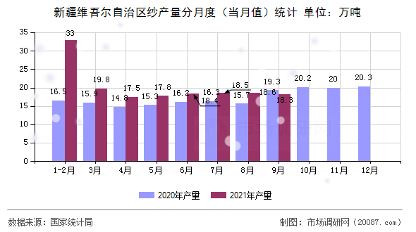 新疆维吾尔自治区纱产量分月度(当月值)统计 新疆维吾尔自治区纱产量分月度(当月值)统计