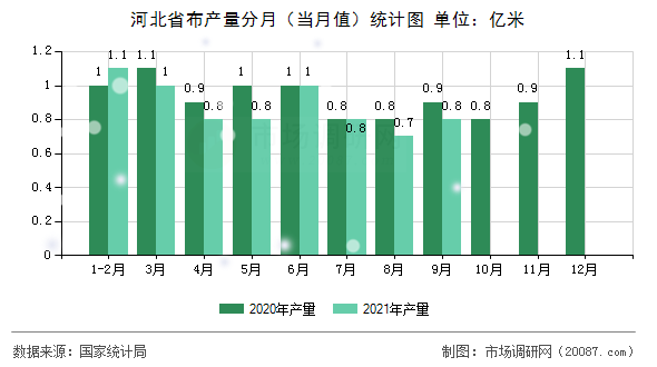 河北省布产量分月（当月值）统计图