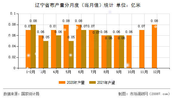辽宁省布产量分月度（当月值）统计
