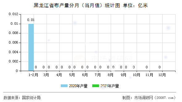 黑龙江省布产量分月(当月值)统计图 黑龙江省布产量分月(当月值)统计图
