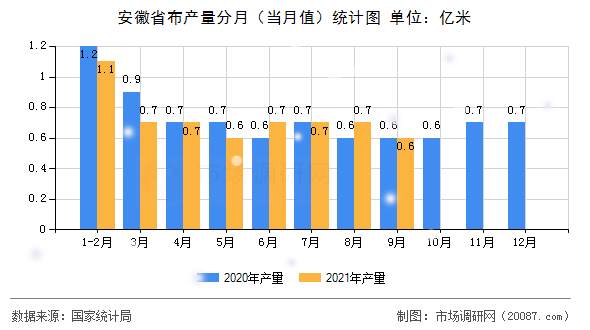 安徽省布产量分月（当月值）统计图