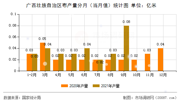 广西壮族自治区布产量分月（当月值）统计图
