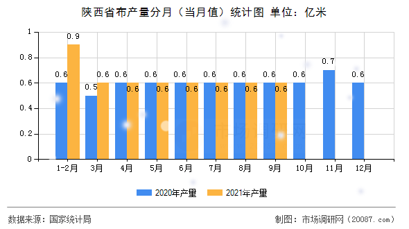 陕西省布产量分月（当月值）统计图