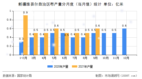 新疆维吾尔自治区布产量分月度(当月值)统计 新疆维吾尔自治区布产量分月度(当月值)统计
