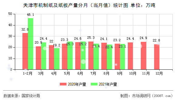 天津市机制纸及纸板产量分月(当月值)统计图 天津市机制纸及纸板产量分月(当月值)统计图