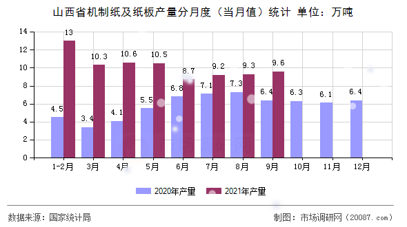 山西省机制纸及纸板产量分月度(当月值)统计 山西省机制纸及纸板产量分月度(当月值)统计