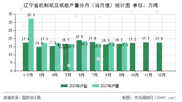 辽宁省机制纸及纸板产量分月(当月值)统计图 辽宁省机制纸及纸板产量分月(当月值)统计图