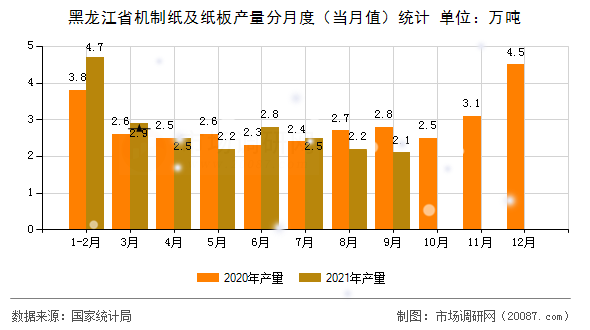 黑龙江省机制纸及纸板产量分月度(当月值)统计 黑龙江省机制纸及纸板产量分月度(当月值)统计